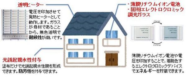 高機能薄膜技術を応用し蓄電・防汚・耐候する技術を公開　6月12日からリフォーム＆リニューアル建築再生展にて展示・実演