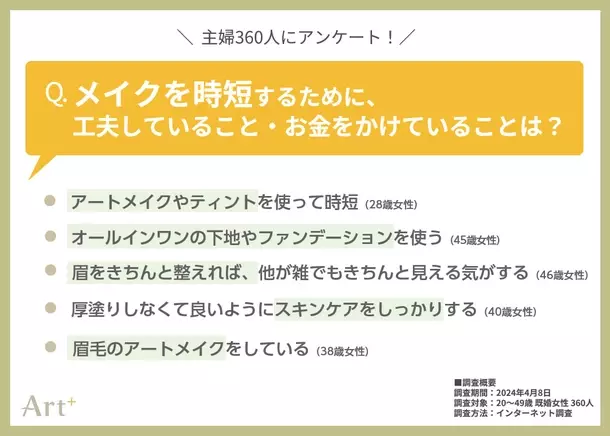 ＜20～40代の主婦に調査＞　あなたのホンネは正直どっち？「メイク面倒派」or「きちんとしたい派」