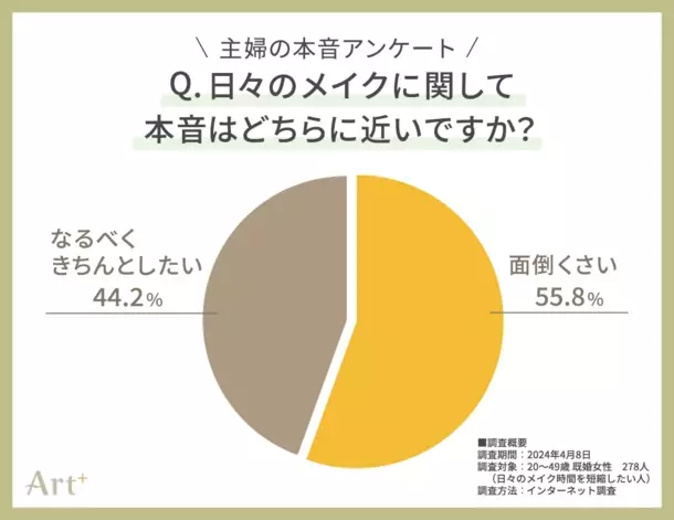 ＜20～40代の主婦に調査＞　あなたのホンネは正直どっち？「メイク面倒派」or「きちんとしたい派」