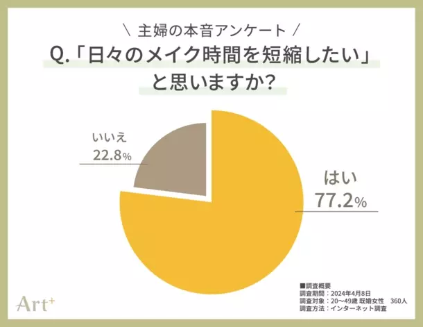 ＜20～40代の主婦に調査＞　あなたのホンネは正直どっち？「メイク面倒派」or「きちんとしたい派」