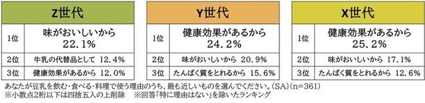 ＜X・Y・Z世代1000名に聞いた！動植物性のたんぱく質バランスに関する実態調査＞積極的に摂りたい・摂るべき栄養素に『たんぱく質』が全世代で1位　一方、たんぱく質ブームのなかで「動植物性たんぱく質のバランス」を意識していない人が8割以上も