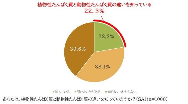 ＜X・Y・Z世代1000名に聞いた！動植物性のたんぱく質バランスに関する実態調査＞積極的に摂りたい・摂るべき栄養素に『たんぱく質』が全世代で1位　一方、たんぱく質ブームのなかで「動植物性たんぱく質のバランス」を意識していない人が8割以上も