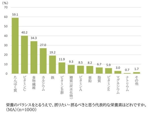 ＜X・Y・Z世代1000名に聞いた！動植物性のたんぱく質バランスに関する実態調査＞積極的に摂りたい・摂るべき栄養素に『たんぱく質』が全世代で1位　一方、たんぱく質ブームのなかで「動植物性たんぱく質のバランス」を意識していない人が8割以上も