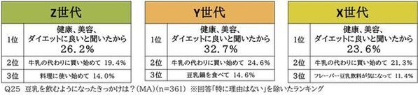 ＜X・Y・Z世代1000名に聞いた！動植物性のたんぱく質バランスに関する実態調査＞積極的に摂りたい・摂るべき栄養素に『たんぱく質』が全世代で1位　一方、たんぱく質ブームのなかで「動植物性たんぱく質のバランス」を意識していない人が8割以上も
