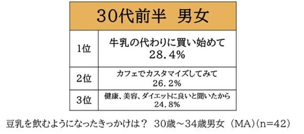 ＜X・Y・Z世代1000名に聞いた！動植物性のたんぱく質バランスに関する実態調査＞積極的に摂りたい・摂るべき栄養素に『たんぱく質』が全世代で1位　一方、たんぱく質ブームのなかで「動植物性たんぱく質のバランス」を意識していない人が8割以上も