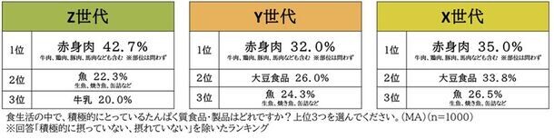 ＜X・Y・Z世代1000名に聞いた！動植物性のたんぱく質バランスに関する実態調査＞積極的に摂りたい・摂るべき栄養素に『たんぱく質』が全世代で1位　一方、たんぱく質ブームのなかで「動植物性たんぱく質のバランス」を意識していない人が8割以上も