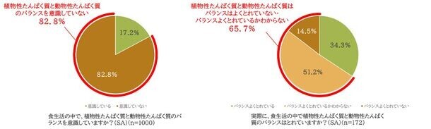 ＜X・Y・Z世代1000名に聞いた！動植物性のたんぱく質バランスに関する実態調査＞積極的に摂りたい・摂るべき栄養素に『たんぱく質』が全世代で1位　一方、たんぱく質ブームのなかで「動植物性たんぱく質のバランス」を意識していない人が8割以上も