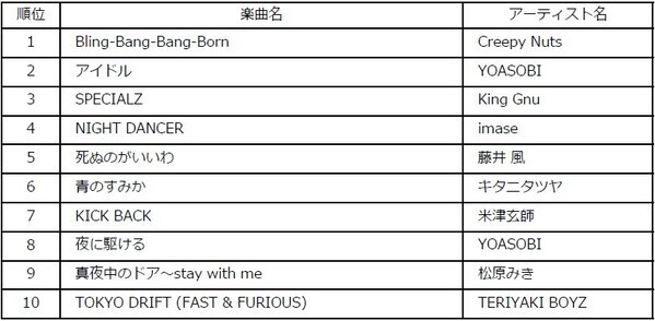 2024年上半期チャート発表！