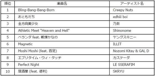 2024年上半期チャート発表！