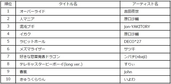 2024年上半期チャート発表！