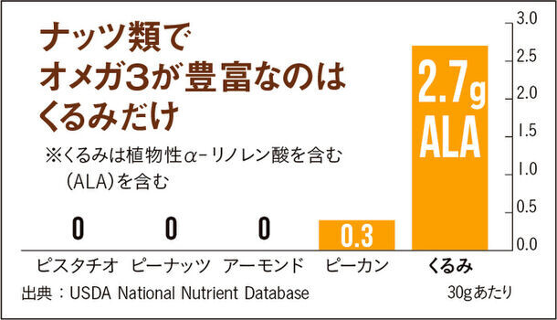 6月18日は「持続可能な食文化の日」！ヘルシーで栄養豊富な食材、くるみを使ったプラントベースレシピを公開