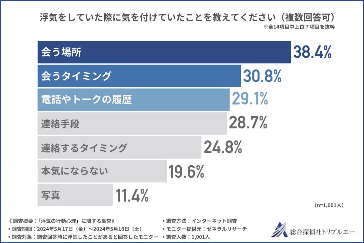 【浮気の行動心理】始まりは職場が最多に。月2〜3回の頻度で金夜から会うのが浮気ルーティン？