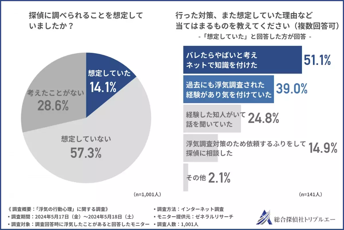 【浮気の行動心理】始まりは職場が最多に。月2〜3回の頻度で金夜から会うのが浮気ルーティン？