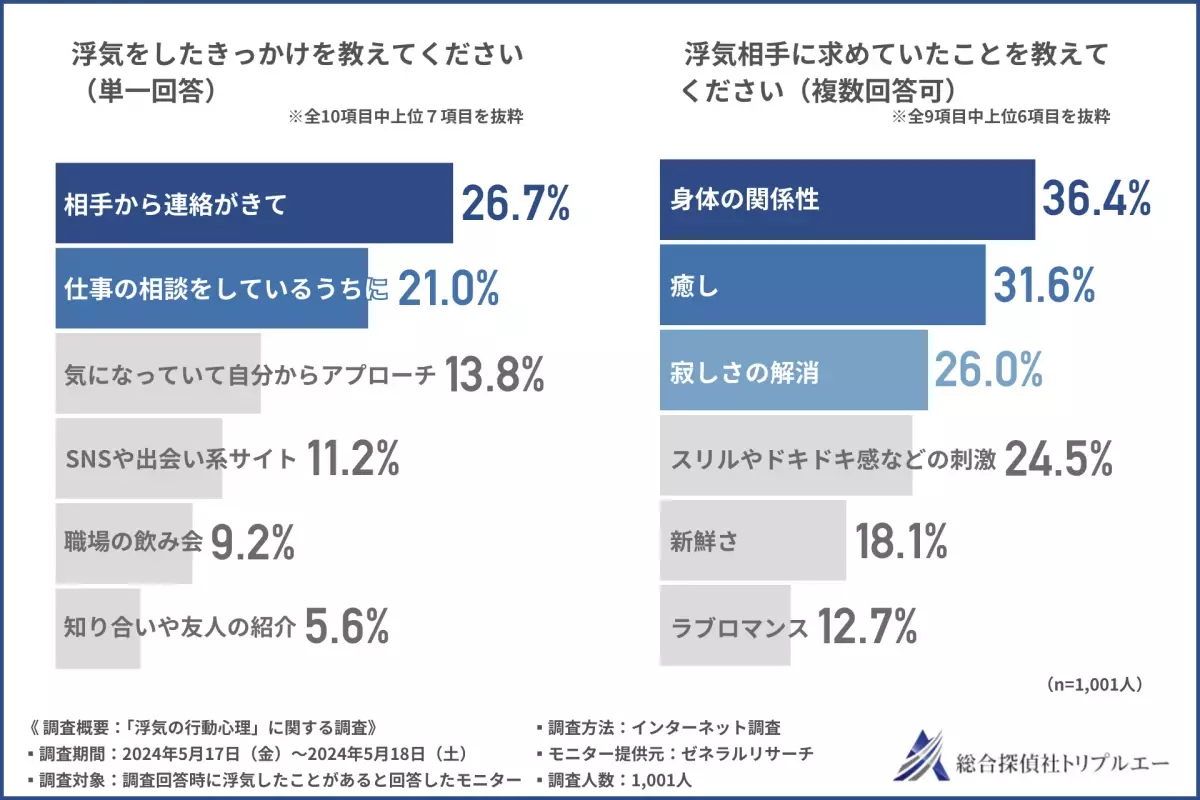 【浮気の行動心理】始まりは職場が最多に。月2〜3回の頻度で金夜から会うのが浮気ルーティン？