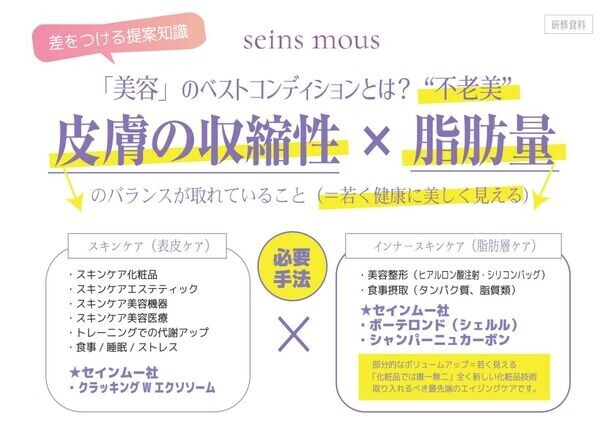 エステ業界初「炭酸ガス×エクソソーム・幹細胞11種類」の化粧液をセインムーが発売！