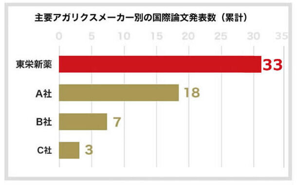 東栄新薬、露地栽培アガリクスKA21株の育毛効果を日本抗加齢医学会で学会発表