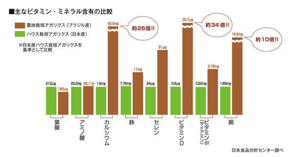 東栄新薬、露地栽培アガリクスKA21株の育毛効果を日本抗加齢医学会で学会発表