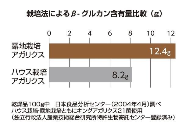 東栄新薬、露地栽培アガリクスKA21株の育毛効果を日本抗加齢医学会で学会発表