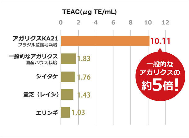 東栄新薬、露地栽培アガリクスKA21株の育毛効果を日本抗加齢医学会で学会発表