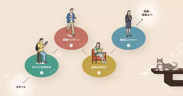 大学1年生から就活生まで使えるあたらしい就活サイト「CareerPod」をリリース