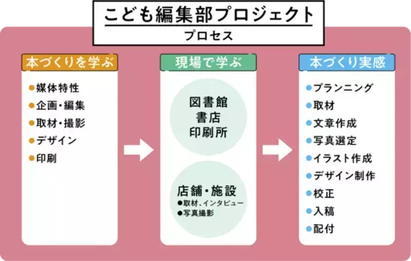 高知市中心商店街の魅力をフリーペーパーで発信したい！県内の子どもたちだけで制作する『こども編集部プロジェクト』　クラウドファンディングで6/30まで実施