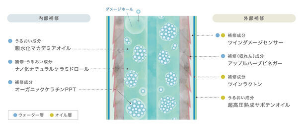 “芯まで満たす、美しさを纏う。”洗い流さないタイプのトリートメントの新製品「コタクチュール ベース」8月20日発売！