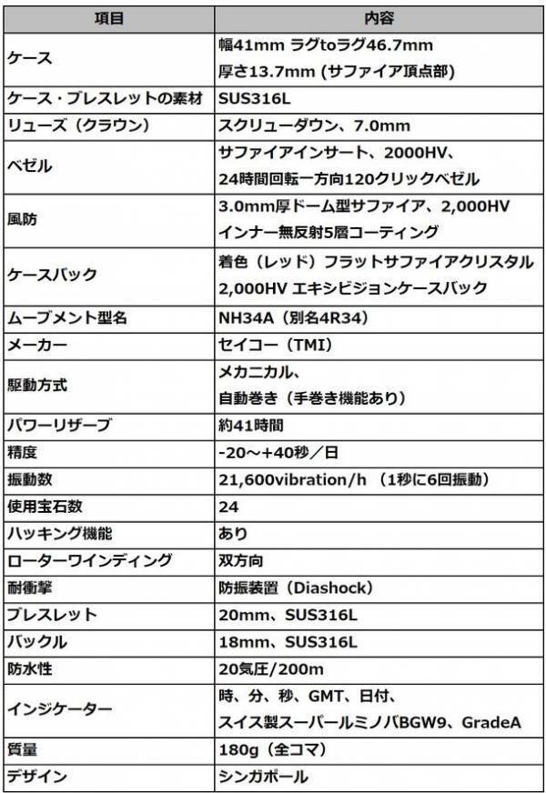 200m防水・耐擦傷性加工のGMTスポーツ腕時計『VESUVIATE VOLARE』Makuakeにて目標達成率291％突破！～7月29日まで先行予約販売を実施～