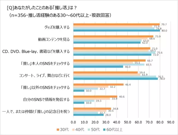 おとな女子の「推し活」、30代はインドア派が多い!?　「ほぼ1000人にききました」が調査結果を発表。