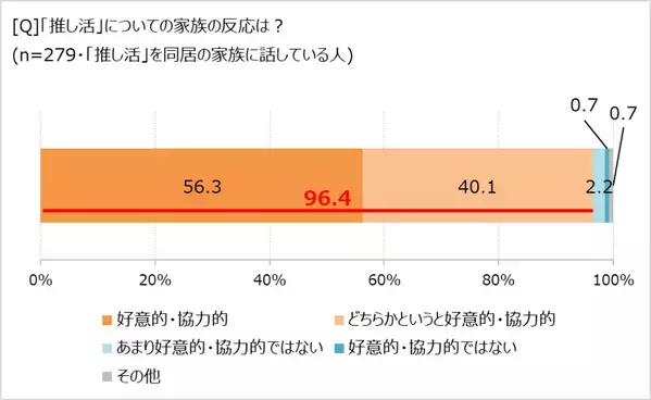 おとな女子の「推し活」、30代はインドア派が多い!?　「ほぼ1000人にききました」が調査結果を発表。
