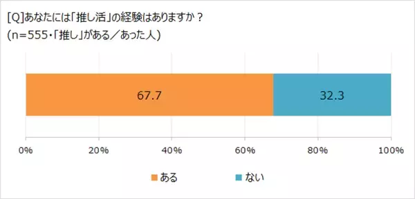 おとな女子の「推し活」、30代はインドア派が多い!?　「ほぼ1000人にききました」が調査結果を発表。