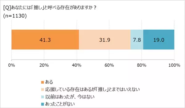 おとな女子の「推し活」、30代はインドア派が多い!?　「ほぼ1000人にききました」が調査結果を発表。