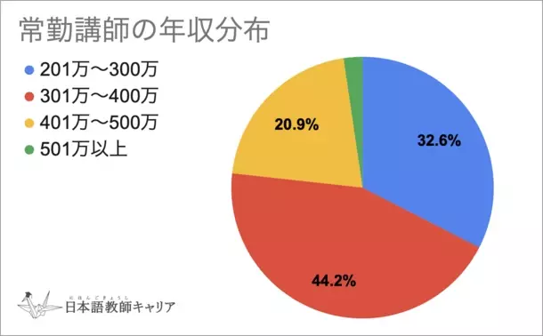 ＜日本語教師キャリア＞日本語教師経験者・現職者298名に年収・給料を調査！調査結果を公開します！