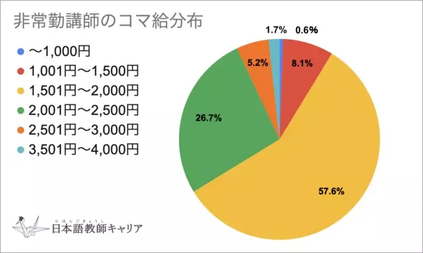 ＜日本語教師キャリア＞日本語教師経験者・現職者298名に年収・給料を調査！調査結果を公開します！