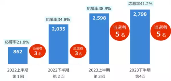 エプコの抽選式株主優待制度「太陽光パネルもしくは蓄電池の無償設置」抽選で5名様に贈呈！本優待の権利付最終日は6月26日