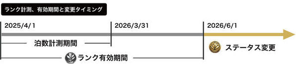 スーパーホテル　会員制度を7月1日リニューアル