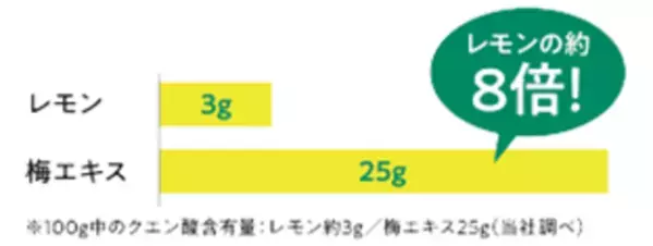 梅エキスの製造90年のエキス屋が作る　すっぱくなく、飲みやすい健康飲料「梅エキスドリンク」が誕生。お客様からの声をいただき、飲みやすい梅エキスドリンクをつくりました。