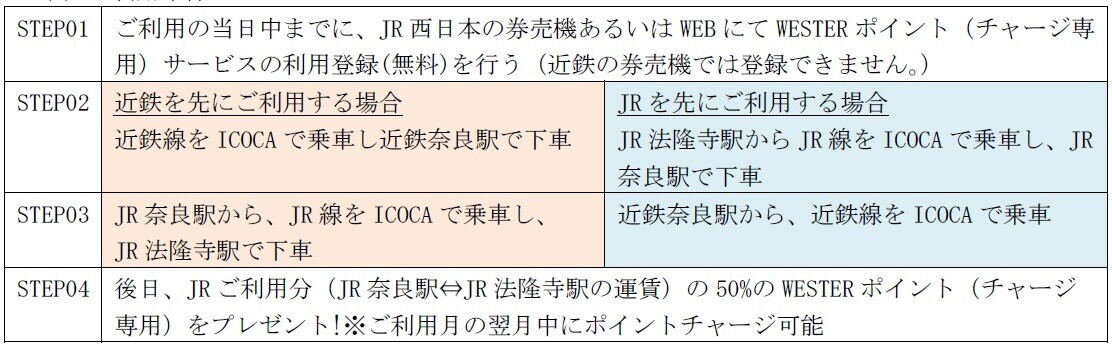 JR＆近鉄に乗って奈良へ！ふたつの世界遺産めぐりにICOCAで行こか！『WESTERポイントキャンペーン』スタート！2024年7月1日(月)～12月29日（日）