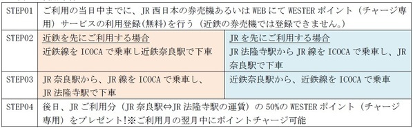 JR＆近鉄に乗って奈良へ！ふたつの世界遺産めぐりにICOCAで行こか！『WESTERポイントキャンペーン』スタート！2024年7月1日(月)～12月29日（日）