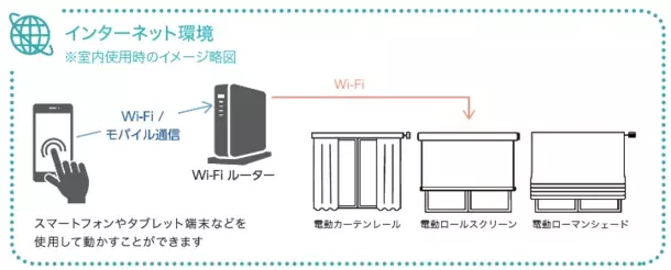 トーソー、スマートホームを一歩進化！「スマホで操作できる電動ロールスクリーン」等、新製品を全国発売