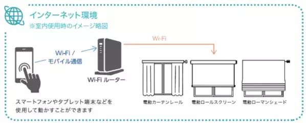 トーソー、スマートホームを一歩進化！「スマホで操作できる電動ロールスクリーン」等、新製品を全国発売