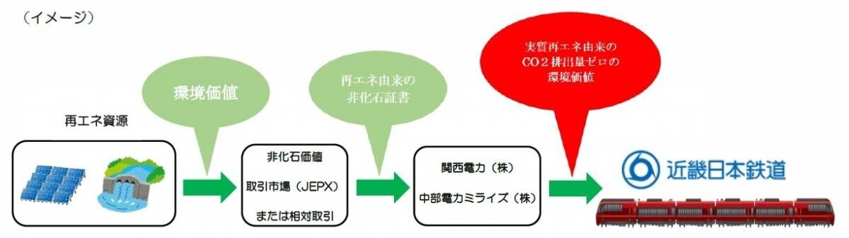 ～脱炭素社会の実現を目指して～特急「ひのとり」全列車をＣО２排出量実質ゼロで運行します！