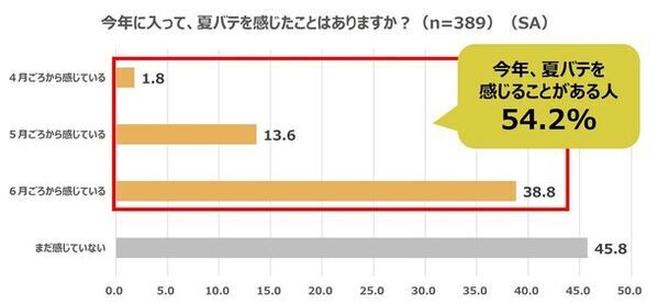 ＜全国の20代～60代の男女500名に聞いた！「早期夏バテ」に関する意識調査＞6月までに「夏バテ」を感じた人は約半数(54.2％)も存在！