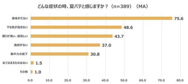 ＜全国の20代～60代の男女500名に聞いた！「早期夏バテ」に関する意識調査＞6月までに「夏バテ」を感じた人は約半数(54.2％)も存在！