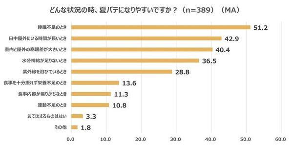 ＜全国の20代～60代の男女500名に聞いた！「早期夏バテ」に関する意識調査＞6月までに「夏バテ」を感じた人は約半数(54.2％)も存在！