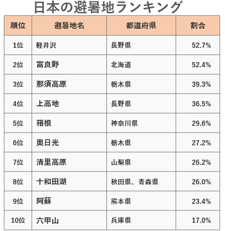 日本の避暑地ランキング！～2位「富良野」を抑え1位に輝いたのは？ 阪急交通社が公開～