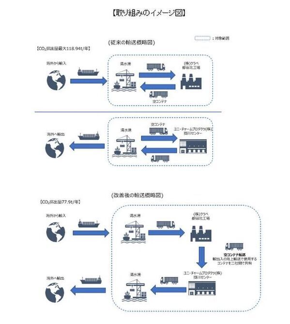 ユニ・チャーム、第25回 物流環境大賞で『特別賞』を受賞