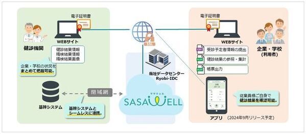 両備システムズ、健診機関向けクラウドサービス「SASAWELL(ササウェル)」を提供開始　健診機関と企業や学校を繋ぎ、健康経営や健康増進を支援