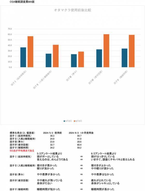 京都の茶凡屋、10分でノンレム睡眠へ誘う枕「オタマクラ」をCAMPFIREにて先行予約販売開始！