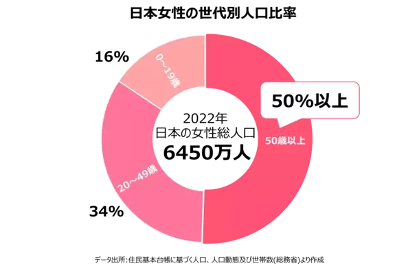 2024年上半期50代前後の女性が選ぶトレンドランキングを発表　韓国トレンドは50代前後の女性にも浸透している結果に