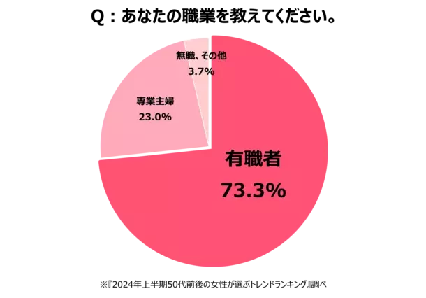 2024年上半期50代前後の女性が選ぶトレンドランキングを発表　韓国トレンドは50代前後の女性にも浸透している結果に